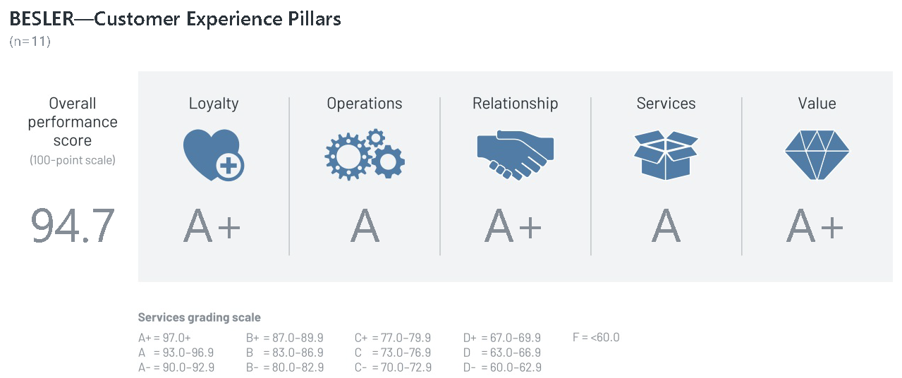 BESLER Report Card 2025 KLAS Reimbursement Services