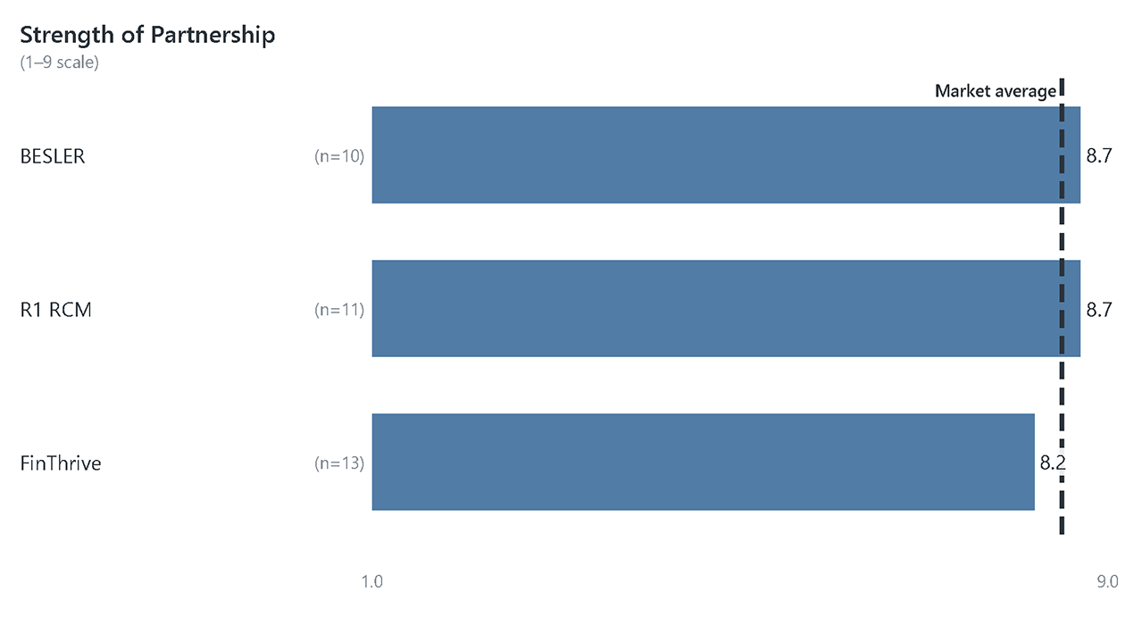 BESLER Strength of Partnership Chart - 2025 KLAS Reimbursement Services Report